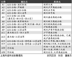 上海高速公路按什么规则命名 