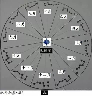 然而,除了作為星座和文化符號,北斗七星在時間領域也有著獨特的作用.