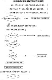 2017河南成人高考招录取流程示意图 