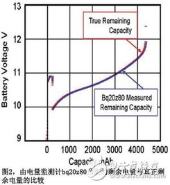 基于阻抗跟踪技术的电池电量监测计实现了最佳的电池电量监测精确度 全文 