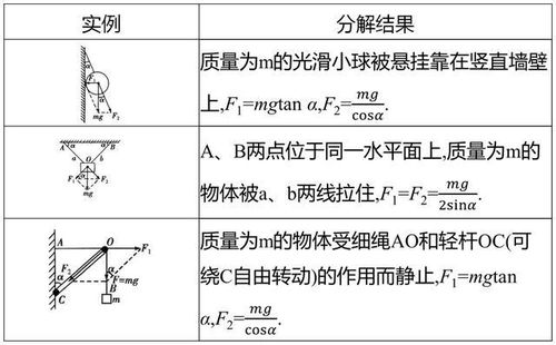 高中物理难点突破 物体的受力分析方法和解题技巧