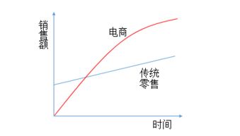 今年的营业额46832元和去年的营业额55775元怎么算同比