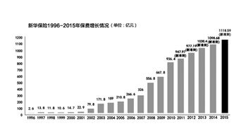 新华保险公司的收益好吗？