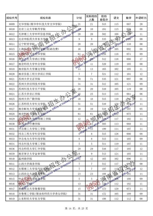 2020年河南省高考分数线