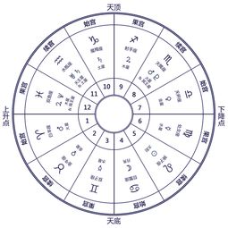 基础占星 黄道12宫的属性 组图