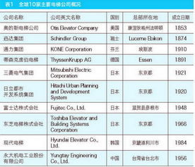 谁知道快意电梯呀，这个牌子在业内处于什么位置？