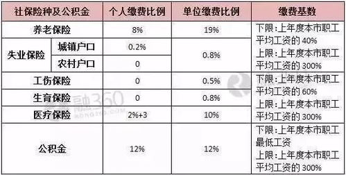 五险一金的比例(五险一金缴纳比例)