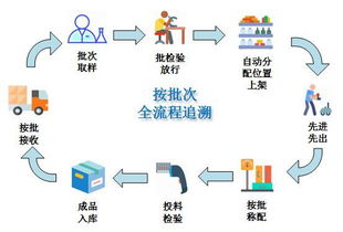 物料全流程条码追溯系统 项目案例分享