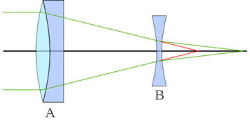 望远镜2×BARLOW什么意思