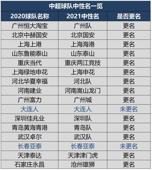 新赛季中超 中甲 中乙57队最终中性名一览,附新老队名对照表