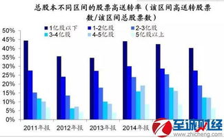 上市公司公布了高送转，股票会涨吗?