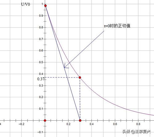 RC和RL电路时间常数的测量值与理论值之间的误差是怎么产生的？