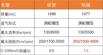 顶配对顶配 吉利缤越强势挑战本田缤智