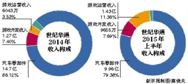 世纪华通停牌半年多请问几时复牌是好事吗