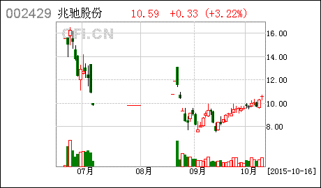 2021年兆驰股份股价最高多少钱