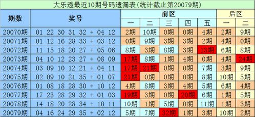 财宝大乐透第20080期 后区首位注意热码