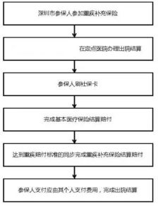 平安大病医疗保险怎么报,平安重疾险有哪些险种