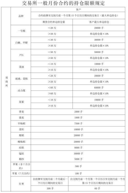 期货有没有持仓上限