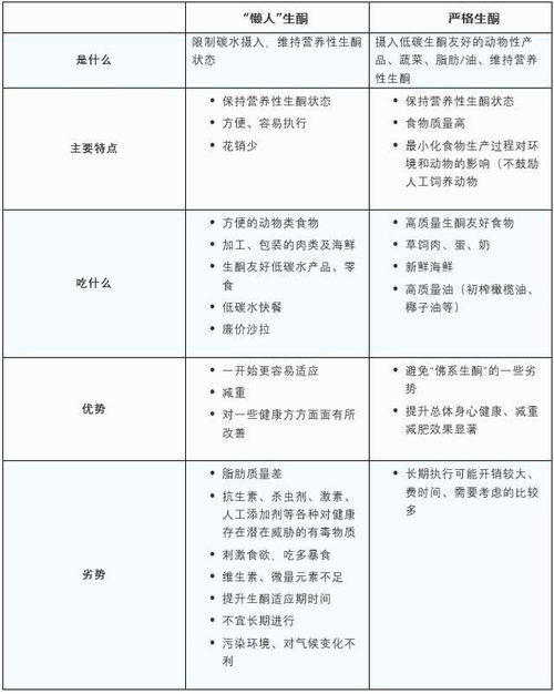 生酮后竟然胖了 懒人生酮的5大风险,这些很多人都犯了