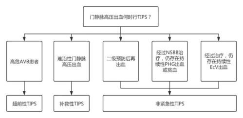 肝硬化门静脉高压出血 何时行经颈静脉肝内门体分流术 TIPS