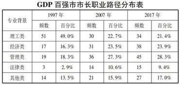 地级市市长任用规律 从工程师治国到文人治国