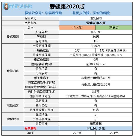 百万医疗保险费用垫付多少,阳光保险爱健康百万医疗险是否可以在住院期间直接垫付医疗费用?