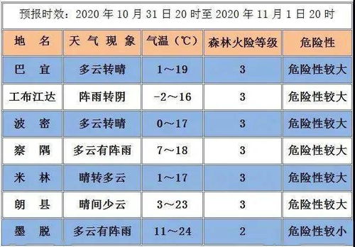 一分钟速览林芝讯息