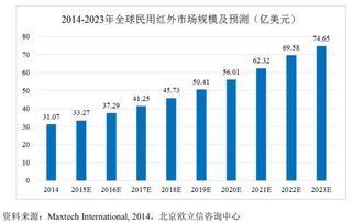 红外热成像技术市场