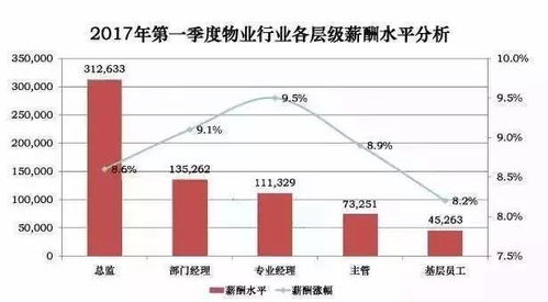 2016年物业行业薪酬报告 62个职位 及2017年度薪资评估,你拖后腿了吗 