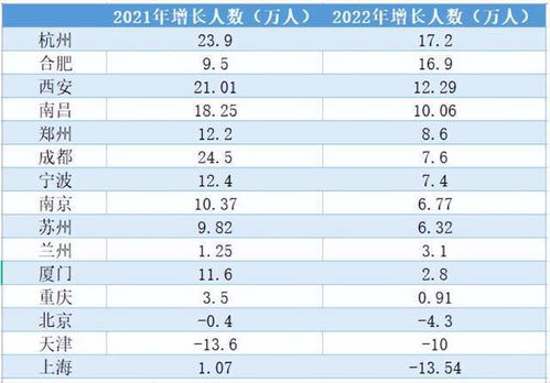 西部人口增量第一城易主,西安反超成都,西安的吸引力何在