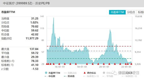 pe百分位什么意思