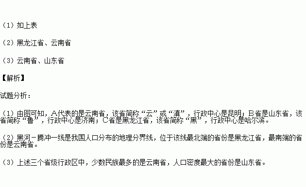 读 三省级行政区轮廓图 .回答下列问题. 1 写出图中字母代表的省级行政区的名称.简称和行政中心.图 号ABC名 称云南省山东省黑龙江省简 称云鲁黑行政中心昆明济南哈尔滨 