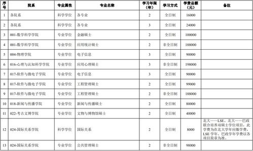 研究生学费一览表2023 河南大学研究生学费一览表