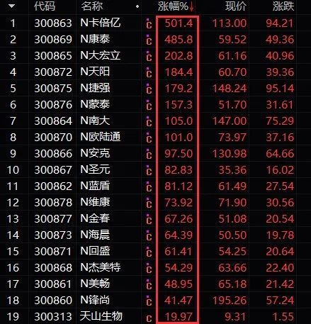 最新的新股上市首日涨跌幅限制