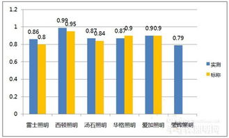 了解雷士照明灯具价格的因素及趋势