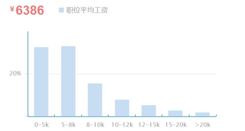 2020年室内设计师工资统计,你拖后腿了吗