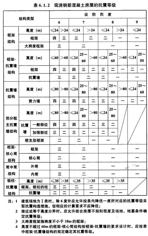 房屋抗震等级(国内楼房抗震等级)