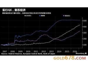 为什么各国都在实行量化宽松政策，国际金价却不涨反跌呢？