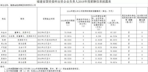 揭秘福建国企高管工资 一年赚的最多的竟然是