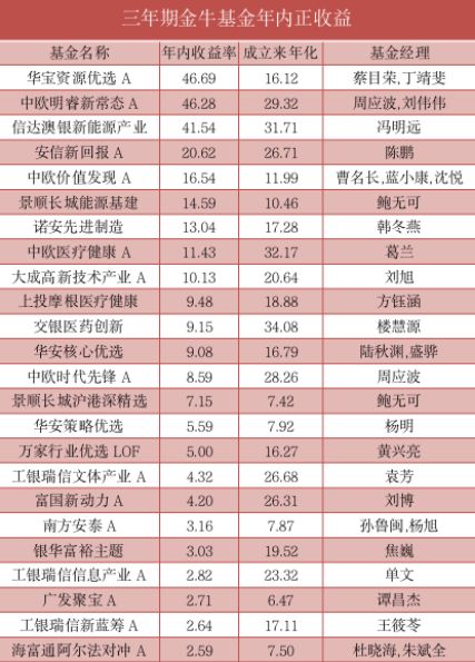 开放基金/封闭基金/EFT基金那种收益预期更高？