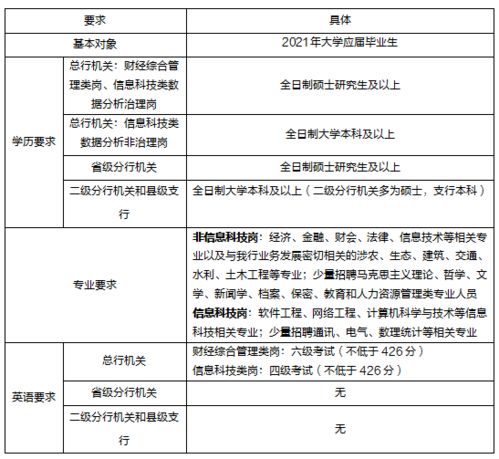 门槛降低 农发行岗位要求汇总 这些岗位不要求英语 专科起报