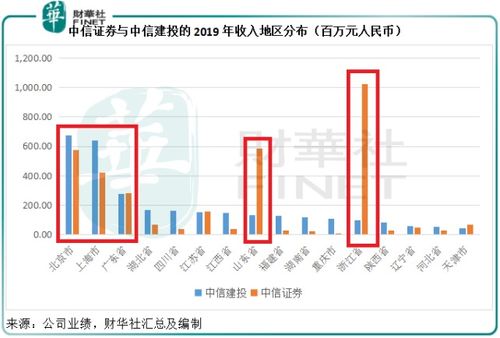 中信银行，中信证券，中信建投三家是什么关系！！！