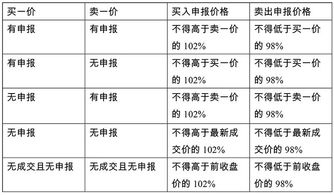 选市价委托还是预埋单?急！！！