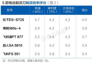 5品牌电动剃须刀测评报告 松下续航时间短 使用时易发烫 2