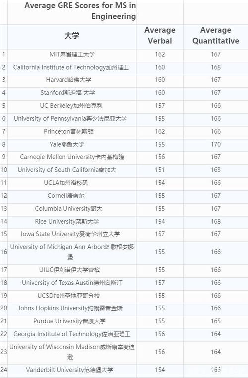 美国前30大学gre要求，gre满分是多少