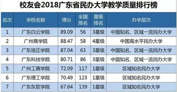 广东前10名民办本科大学？白云学院分数线