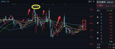 阳光照明股票收盘前为什么急拉