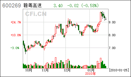 赣粤cwb1(580017)何时可以介入