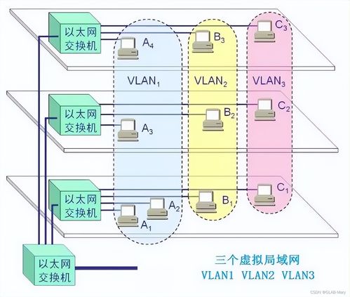 vlan划分方式有哪几种(电脑配置vlan的三种方法)