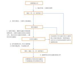 贷款，审查和审批流程是什么？